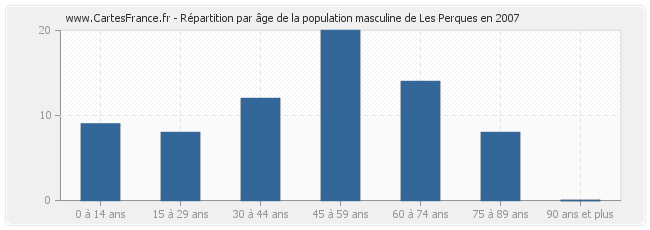 Répartition par âge de la population masculine de Les Perques en 2007